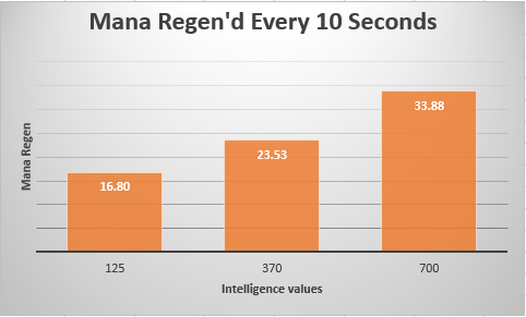 Mana regen'd per 10 seconds