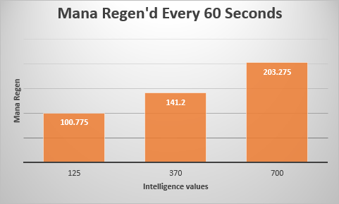 Mana regen over 60 seconds